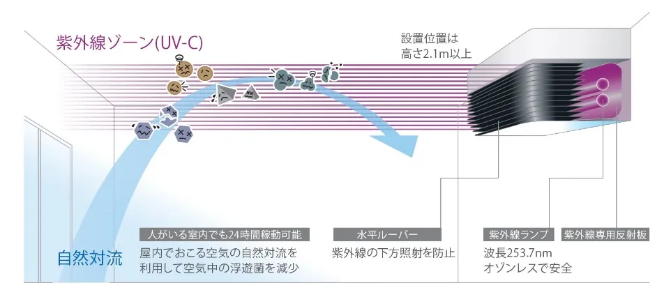 人がいる空間でも安全に紫外線照射