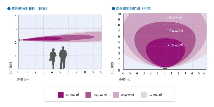 人がいる空間でも安全に紫外線照射